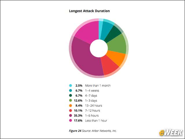 7 - Most Attacks Are Six Hours or Less