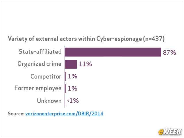 7 - Most Cyber-Espionage Is State-Affiliated