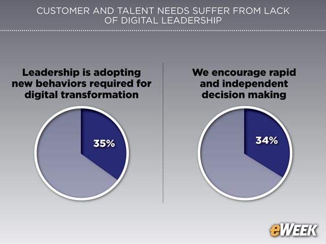 C-Suite Falling Behind on Digital Transformation
