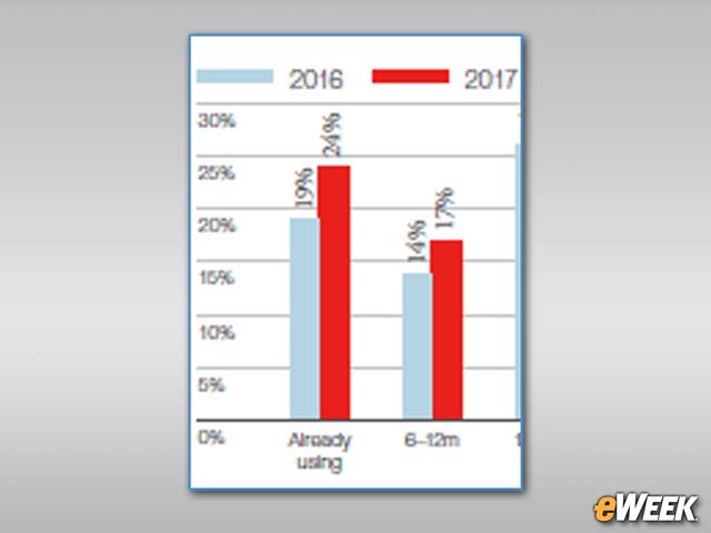 CIOs View IoT as Immediate Investment Need