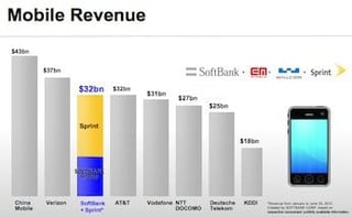 Sprint Gives Softbank a 70 Percent Share for $20.1 Billion