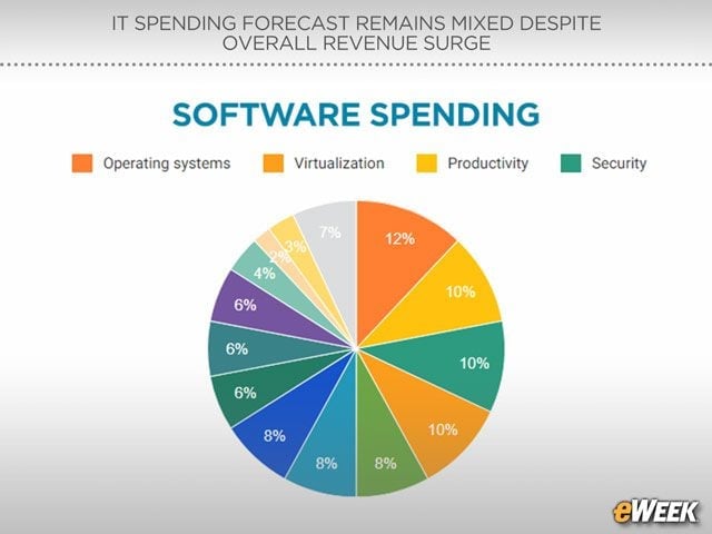 Software Funds to Support OSes, Virtualization, Productivity and Security