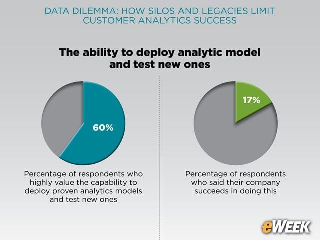 Frustrations Grow With Analytics Deployments