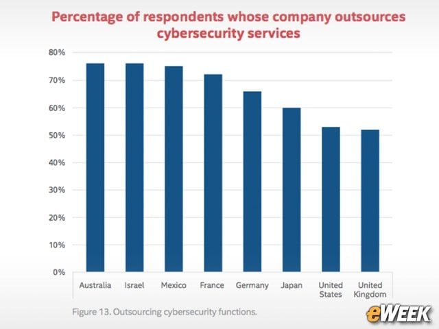 Outsourcing Security Work Is Commonplace