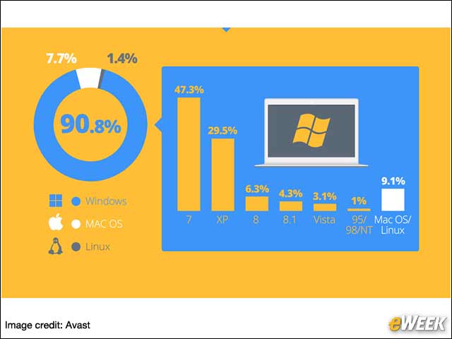 5 - Windows 7 Is More Popular--by a Small Bit