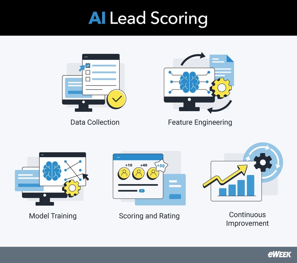 Graphic depicting AI lead scoring techniques