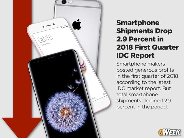 Smartphone Shipments Drop 2.9 Percent in 2018 First Quarter IDC Report
