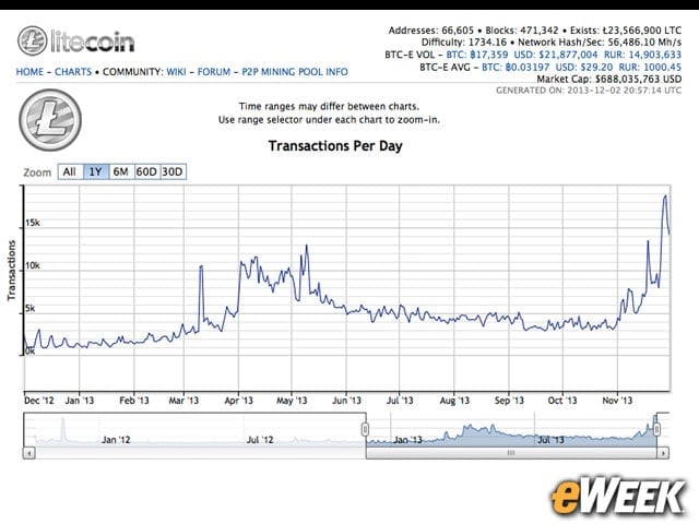 Litecoin Is Second Most Valuable Cryptocurrency