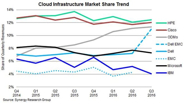 HPE, Cisco Lead Cloud Infrastructure Market; Dell EMC Gaining