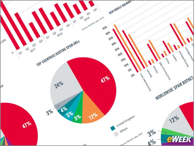 1 - Mobile Malware, Ransomware, Signed Binaries on the Rise, McAfee Finds