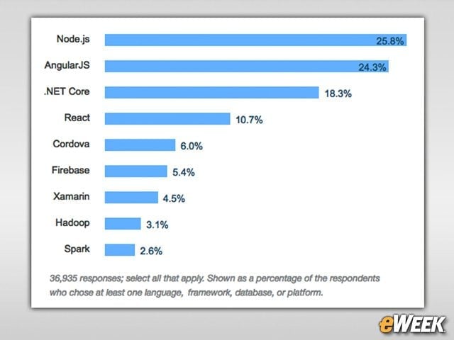 Node.js Is the Top Framework