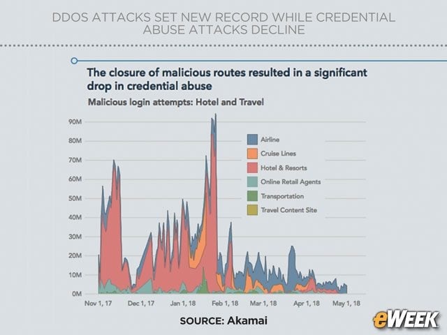Hotel and Travel Credential Abuse Declines