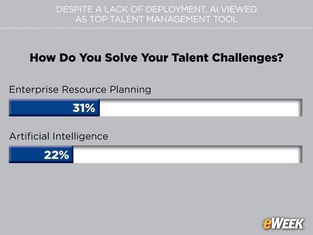 AI Remains Underutilized