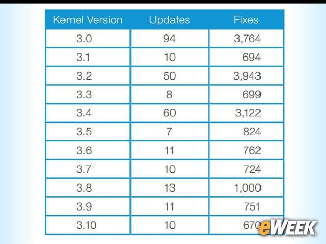 7-Kernel Releases Get Many Updates