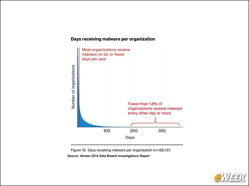 8 - Malware Doesn't Hit Organizations Every Day
