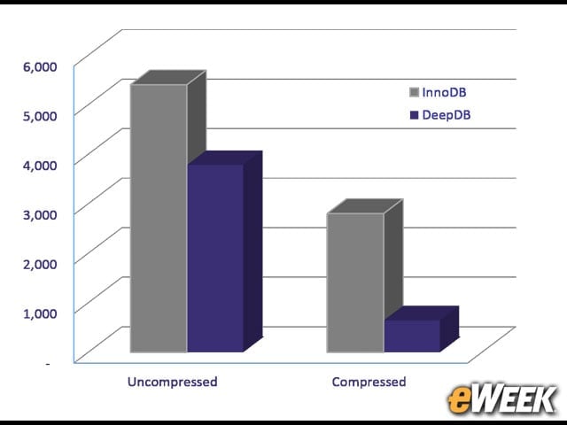 Deep Engine Improves Compression, Decompression Performance