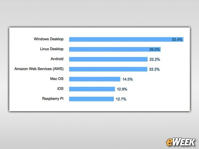 Windows Is the Mostly Used Common Desktop OS