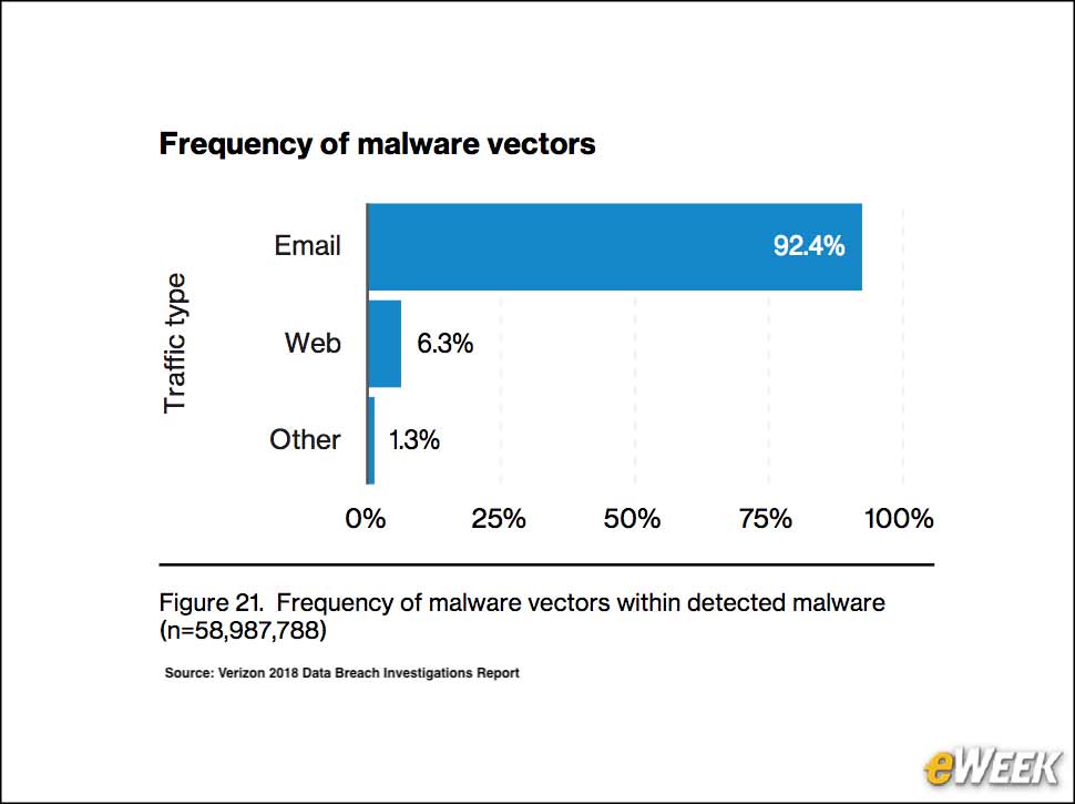 9 - Email Is the Top Malware Vector