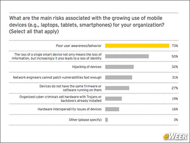 6 - User Behavior is a Top Mobile Risk