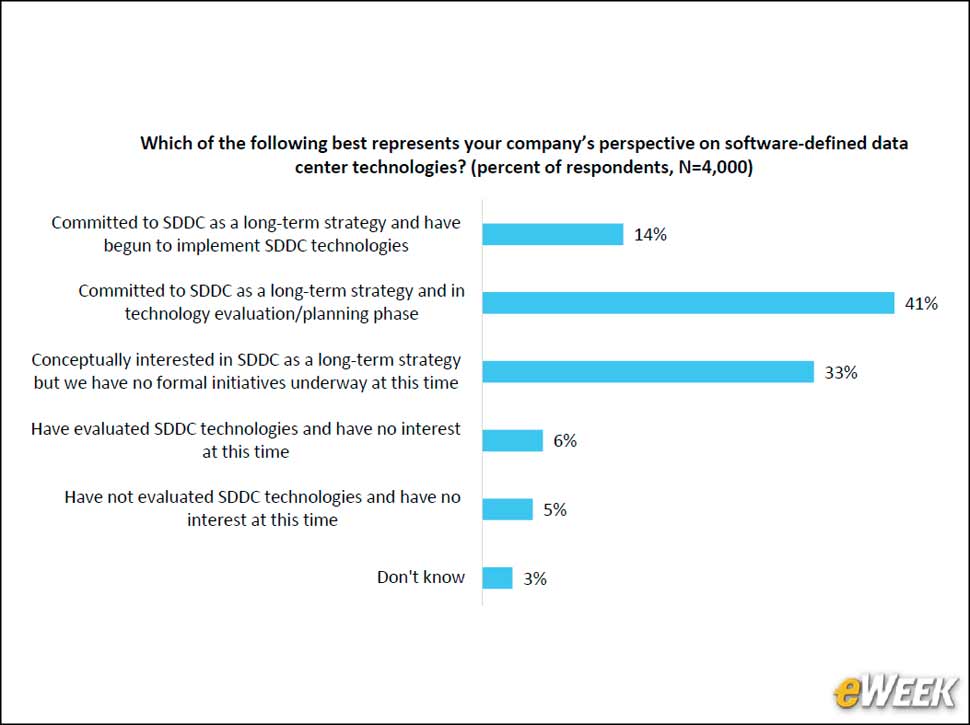 11 - High Buy-In for Software-Defined Data Centers