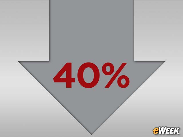 But Total Deal Value Declined