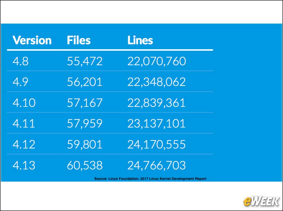 5 - Linux Kernel Approaching 25 Million Lines of Code
