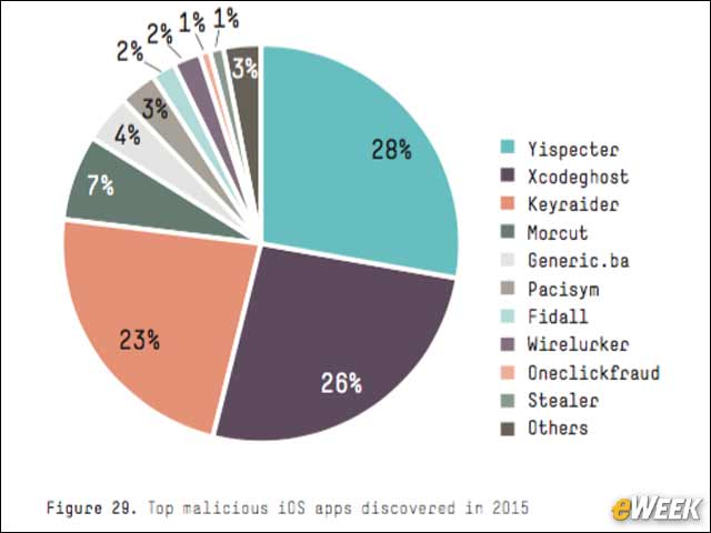 8 - Xcodeghost Attacked iOS