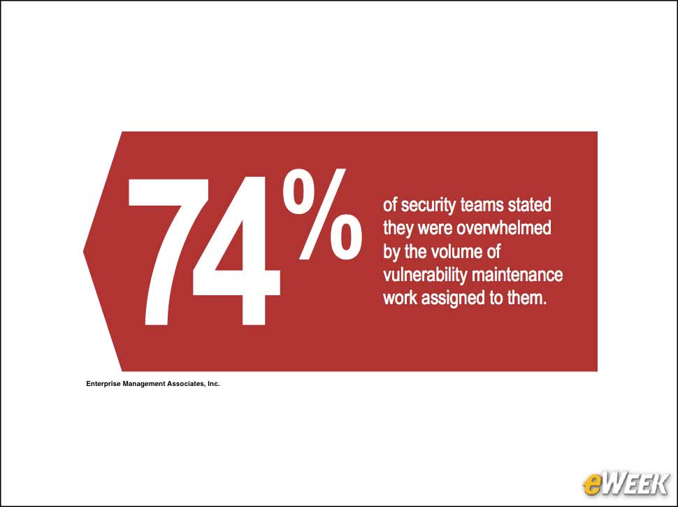 3 - Security Pros Are Overwhelmed