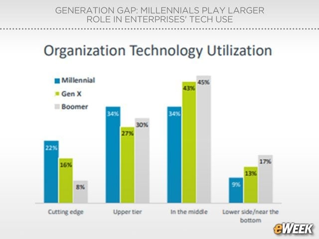 Organizations Get Mixed Grades on Tech Deployments