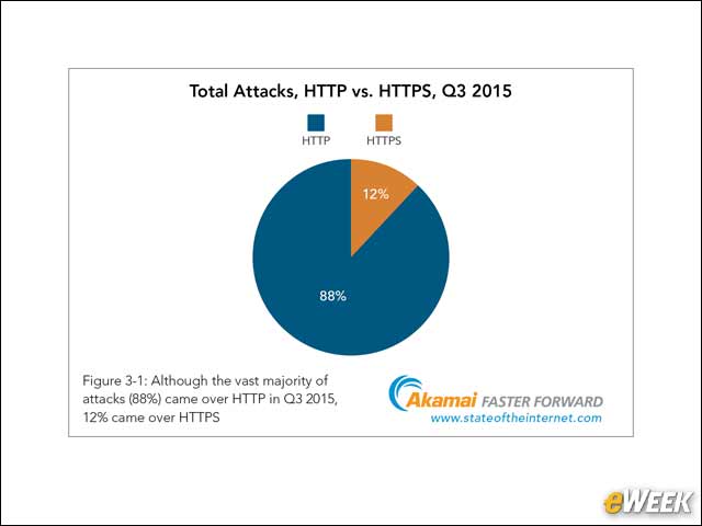 6 - Most Attacks Use HTTP