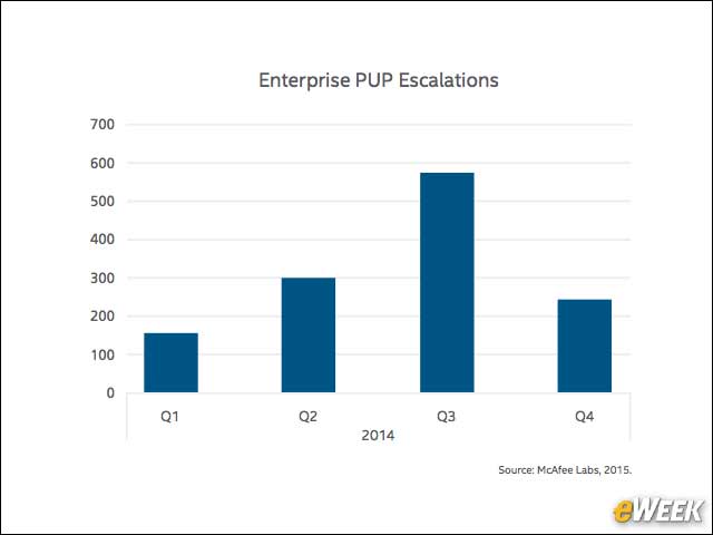 8 - Potentially Unwanted Programs (PUPs) on the Rise