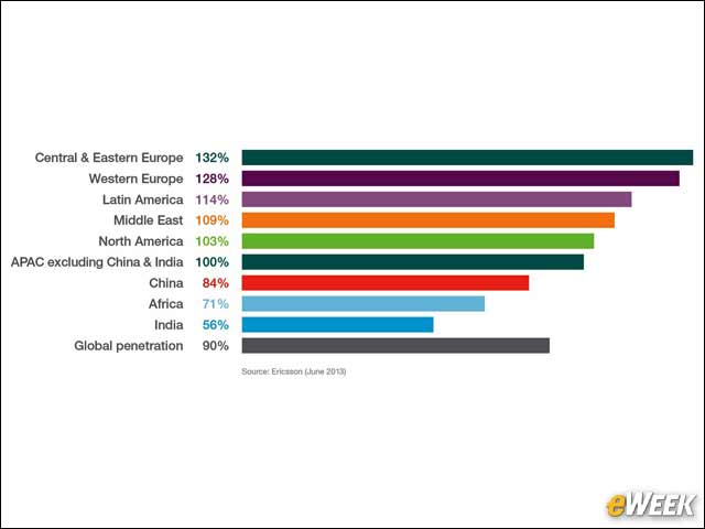 3 - Global Subscription Penetration