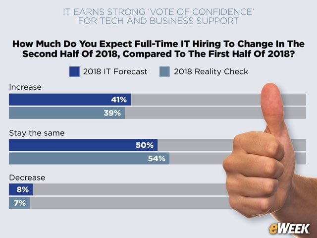 Staffing Levels on the Rise