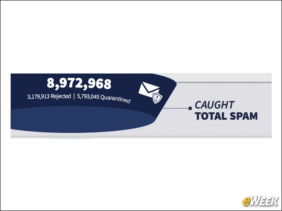 2 - Nearly 9 Million Spam Messages Detected
