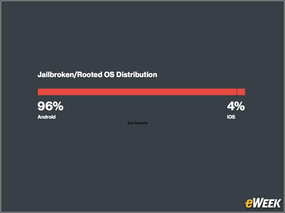 8 - Few iOS Devices Are Jailbroken