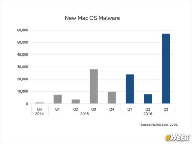 6 - MacOS Malware Jumps by 637 Percent