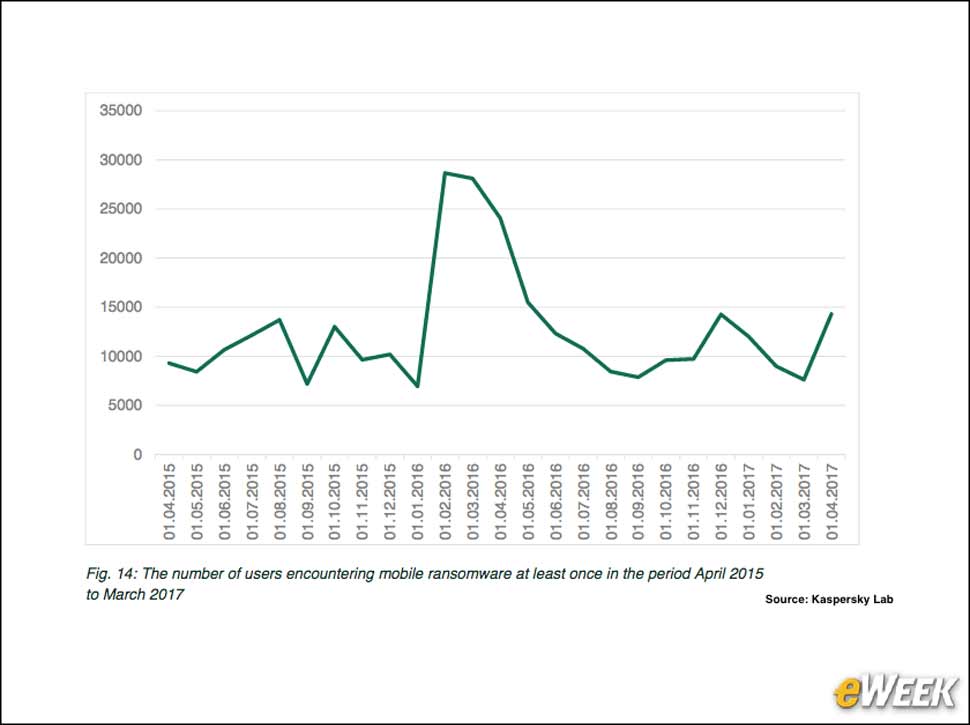 5 - Mobile Ransomware Declines