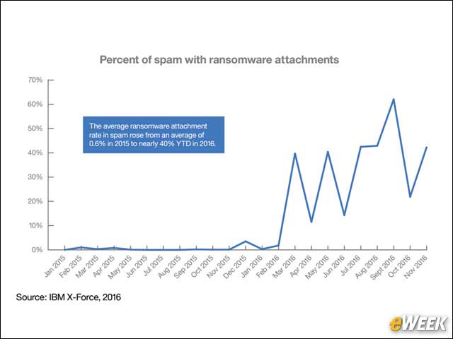 2 - Ransomware Attacks Arrive in Spam Emails