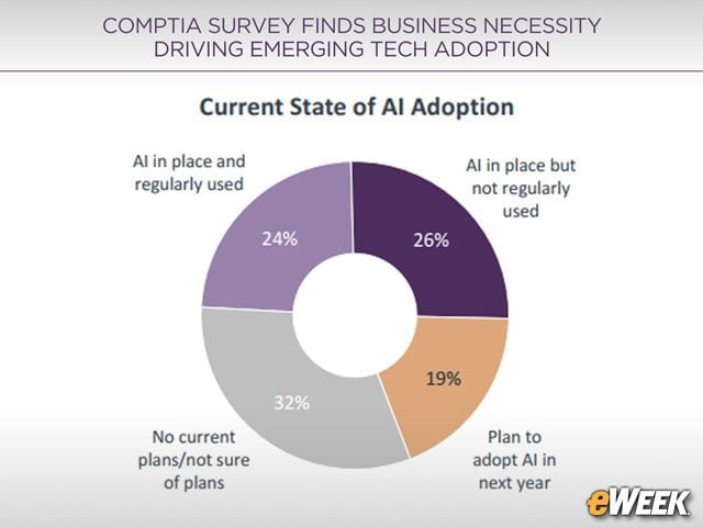 AI Adoption Well Underway