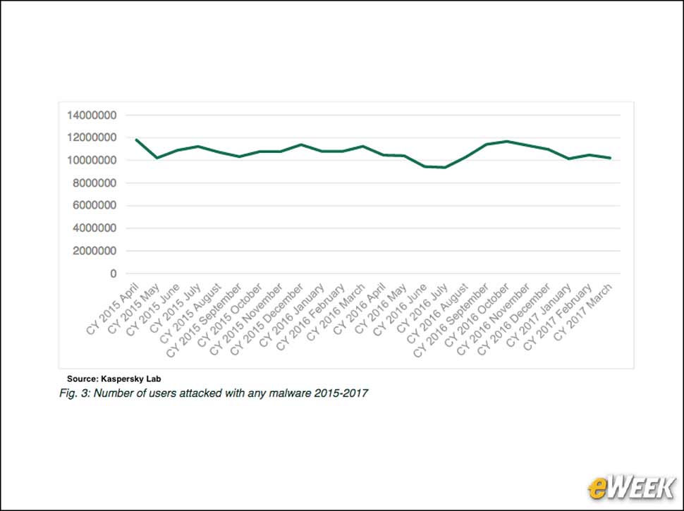 8 - Total Malware Attacks Remain Steady