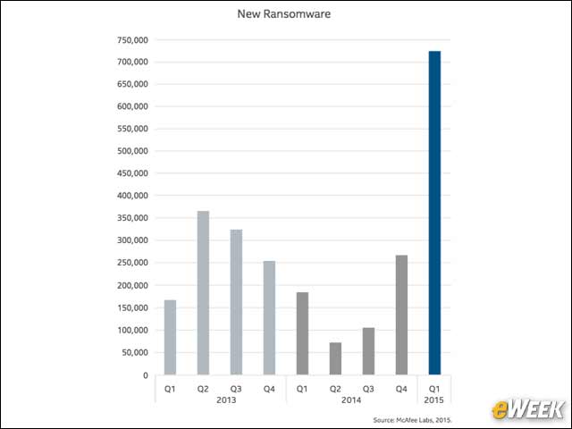 2 - Ransomware Grows by 165 Percent