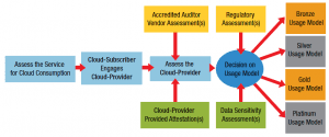 Open Data Center Alliance, Part 5–Security Provider Assurance