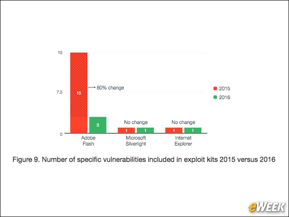 8 - Flash Remains an Exploit Kit Favorite