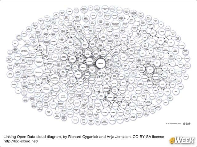 Linked Data