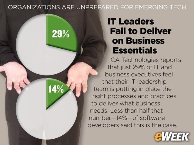 IT Leaders Fail to Deliver on Business Essentials