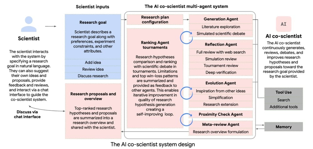 The AI co-scientist system design.