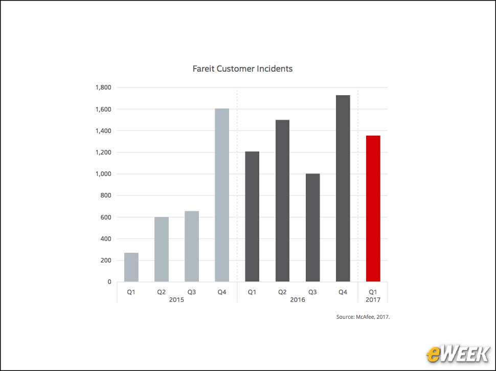 3 - Fareit Password Malware Still a Threat