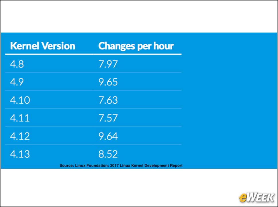 4 - An Average of 8.5 Changes Submitted to Linux Every Hour
