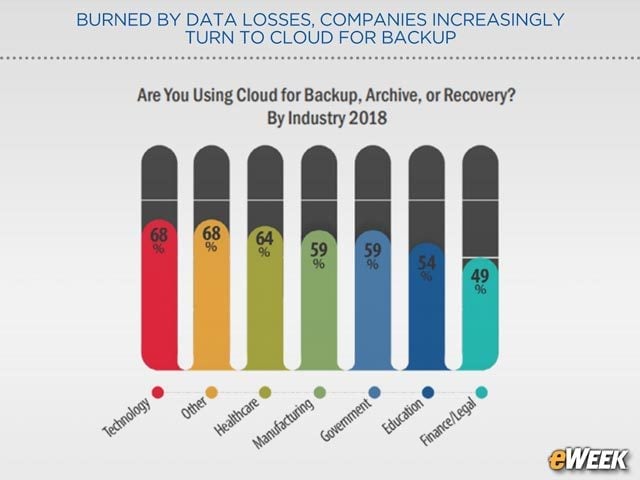 Tech Industry Leads Adoption Trend
