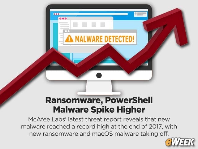 Ransomware, PowerShell Malware Spike Higher, McAfee Reports